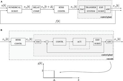 Towards Data-Driven Real-Time Hybrid Simulation: Adaptive Modeling of Control Plants